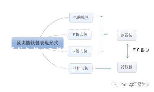 
  深入探讨：MGC区块链钱包的功能与未来发展/  

关键词
 guanjianzi 区块链钱包, MGC钱包, 数字资产管理, 加密货币交易, 区块链安全/ guanjianzi 

随着区块链技术的不断发展，数字货币的使用逐渐普及，区块链钱包作为管理和存储数字资产的重要工具，受到了越来越多用户的关注。其中，MGC区块链钱包以其独特的功能和优越的安全性脱颖而出，为用户提供了一种简单、安全的数字资产管理方案。

MGC区块链钱包的基本功能
MGC区块链钱包的主要功能包括数字资产的存储、发送和接收、加密货币的交易、资产的管理以及与去中心化应用程序（DApp）的交互等。作为一款功能全面的钱包，MGC钱包支持多种主流加密货币，并且具备友好的用户界面，使得即使是初学者也能轻松上手。

此外，MGC钱包还提供了资产分类功能，用户可以根据不同的数字资产类型进行管理，这样能够有效提高资产管理的便捷性。同时，MGC钱包还具备实时价格查询的功能，用户能够随时了解自己数字资产的市场动态，为投资决策提供参考。

MGC区块链钱包的安全性分析
在数字货币如火如荼的今天，安全性成为了用户关注的重中之重。MGC区块链钱包在安全设计上十分严谨，采用多种技术手段保障用户的数字资产安全。钱包采用分层架构和冷热钱包相结合的方式，对用户的私钥进行了充分保护，从而降低被黑客攻击的风险。

此外，MGC钱包也鼓励用户开启双重身份验证（2FA）功能，以进一步提高账户安全性。通过绑定手机或电子邮件，用户在进行重要操作（如转账、取款等）时，系统将向用户发送验证码来确认操作的合法性。这一措施有效地增强了用户账户的安全防护。

MGC区块链钱包的未来发展趋势
展望未来，MGC区块链钱包将在多方面进行持续完善。首先，MGC钱包有望进一步扩展对新兴加密货币的支持，以满足不断变化的市场需求。其次，随着去中心化金融（DeFi）的兴起，MGC钱包将持续提升与各类DApp的兼容性，为用户提供更丰富的服务。

同时，MGC钱包也在不断探索新的安全解决方案，通过引入先进的技术（如人工智能、大数据等）来增强钱包的安全防护能力。在用户体验方面，MGC钱包将致力于提升界面的友好性和操作的便捷性，使得每位用户都能够快速掌握数字资产管理的工具。

常见问题解答

问题一：如何使用MGC钱包进行加密货币交易？
使用MGC钱包进行加密货币交易的过程相对简单。首先，用户需要下载安装MGC钱包，并通过注册账户登录。在钱包内，用户可以选择购买加密货币，通常钱包会提供直接购买的渠道或通过其他交易所转入资金。

一旦用户的账户中有相应的加密货币，便可以选择出售或转账。用户只需输入接收方的地址和转账金额，经过确认后即可完成交易。此外，MGC钱包提供实时交易记录和状态追踪功能，让用户能够及时掌握自己的交易情况。

如果用户希望参与一些去中心化金融（DeFi）的项目，MGC钱包也提供了相应的接口，用户可以直接通过钱包访问这些DApp，进行借贷、流动性提供等操作。

问题二：MGC钱包支持哪些加密货币？
MGC钱包致力于支持主流及新兴的加密货币，以满足不同用户的需求。目前，MGC钱包支持的加密货币包括比特币（BTC）、以太坊（ETH）、瑞波币（XRP）、莱特币（LTC）等多种数字资产。同时，MGC钱包还会不定期更新，添加新的加密货币，确保用户能够接触到更多的投资机会。

用户在选择拥有多种加密货币的MGC钱包时，可以根据自己的需求进行资产配置。例如，有些用户可能专注于稳定币投资，而另一些用户则会选择高波动资产，以寻求更高的回报。无论是哪种情况，MGC钱包都能为用户提供必要的支持。

问题三：如何确保MGC钱包的安全性？
首先，用户在使用MGC钱包时应确保下载的应用是官方版本，可以通过官网或授权渠道获取。其次，强烈建议用户使用双重身份验证（2FA）功能来增强账户安全，避免受到钓鱼攻击或其他安全威胁。

用户还应定期更改登录密码，确保密码的复杂性与唯一性。同时，MGC钱包提供了备份功能，用户应在初次创建钱包时保存备份信息，以便在账户信息丢失时及时恢复。

对于大额资金，用户可以选择将资产分成冷钱包和热钱包，冷钱包不联网，安全性更高；热钱包则用于日常交易，便于快速转账。在日常使用中，一定要保持警惕，避免轻信不明链接或信息，避免个人信息泄露。

问题四：MGC钱包的客户服务如何？
MGC钱包在客户服务方面也有所投入，致力于为用户提供高效、专业的支持。用户在使用过程中，无论是遇到技术问题、交易疑问还是账户相关的咨询，都可以通过MGC钱包的客服渠道寻求帮助。

MGC钱包提供在线客服、邮件支持及社交媒体咨询等多种联系方式，用户可以根据自己的需要选择合适的方式进行联系。客服团队通常会在24小时内响应用户的问题，并提供详细的解决方案。

此外，MGC钱包也会定期发布用户指南与常见问题解答，用户可以在官方社区或网站上找到许多有用的资源，以便于自助解决常见问题。

问题五：MGC钱包与其他区块链钱包相比的优势在哪里？
MGC钱包相比其他区块链钱包，有以下几个显著优势。首先是用户体验方面，MGC钱包通过简洁易用的界面和直观的操作流程，使得用户能够快速上手，无论是新手还是资深用户都能得到良好的体验。

其次，MGC钱包的安全性得到了多重认证与设计，采用多种先进的加密技术上保障用户资产的安全。此外，钱包的多币种支持以及持续更新的能力，使得用户能够便捷地管理多种数字货币，跟上市场的热点。

总的来说，MGC钱包凭借其用户友好的设计、安全可靠的功能以及持续的技术创新，已经成为区块链钱包市场中的一颗新星，深受用户喜爱。

在加密货币的市场中，选择合适的钱包以及了解相关安全措施，显得至关重要。希望通过对MGC区块链钱包的详细介绍，能够帮助用户更好地进行数字资产的管理与投资，规避潜在的风险，抓住市场机会。