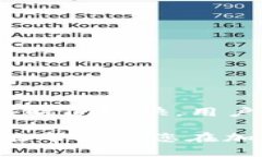   如何将ETH转移到Tokenim平台？ /  guanjianci ETH, To